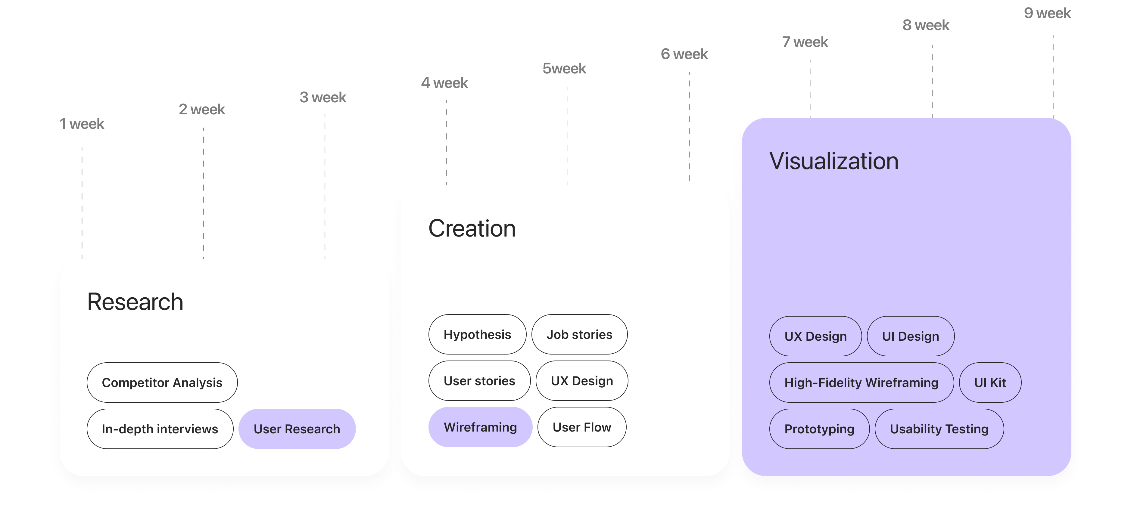 Stages of the design process
