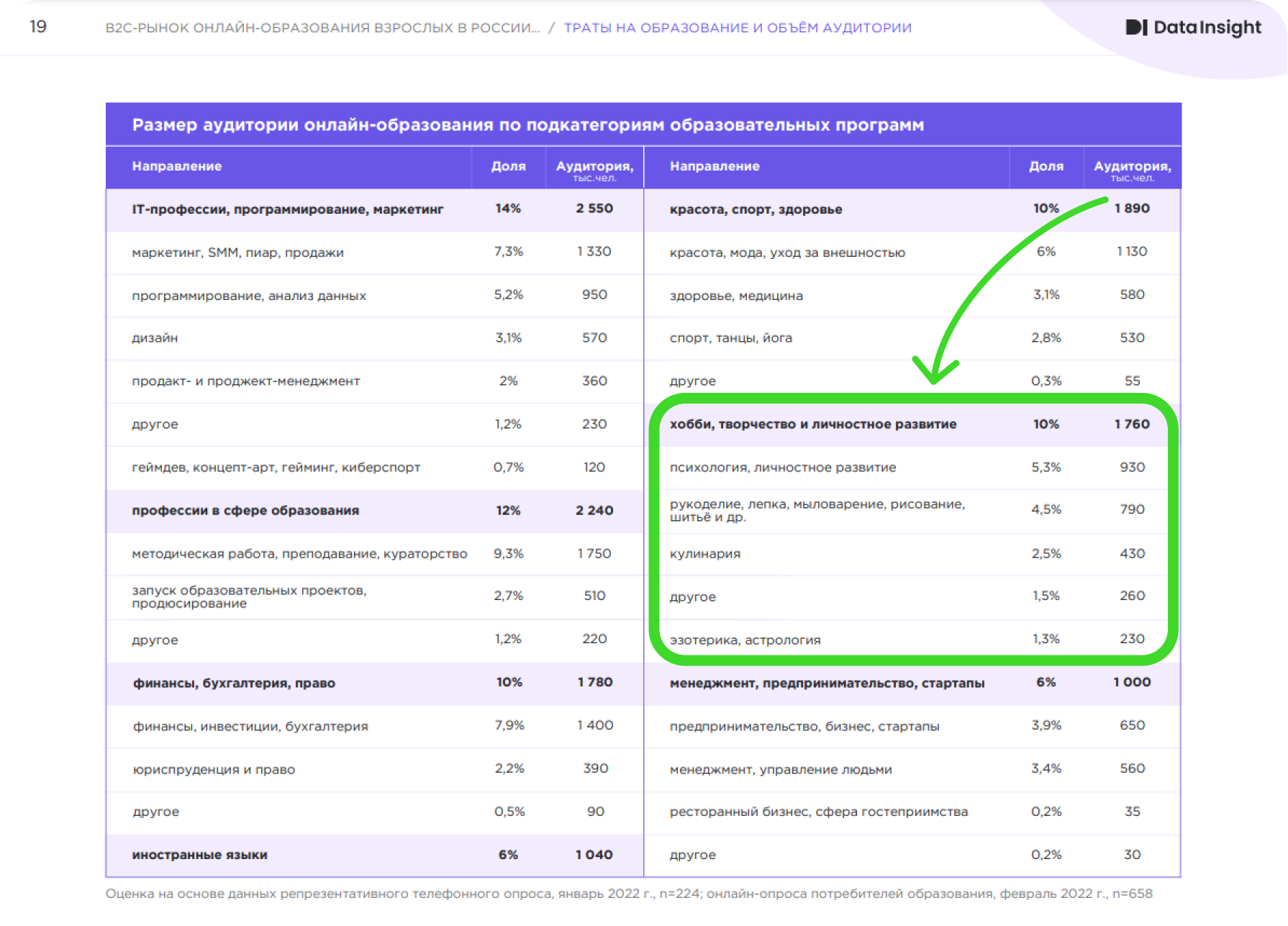 The size of the audience of online education by subcategories of educational programs