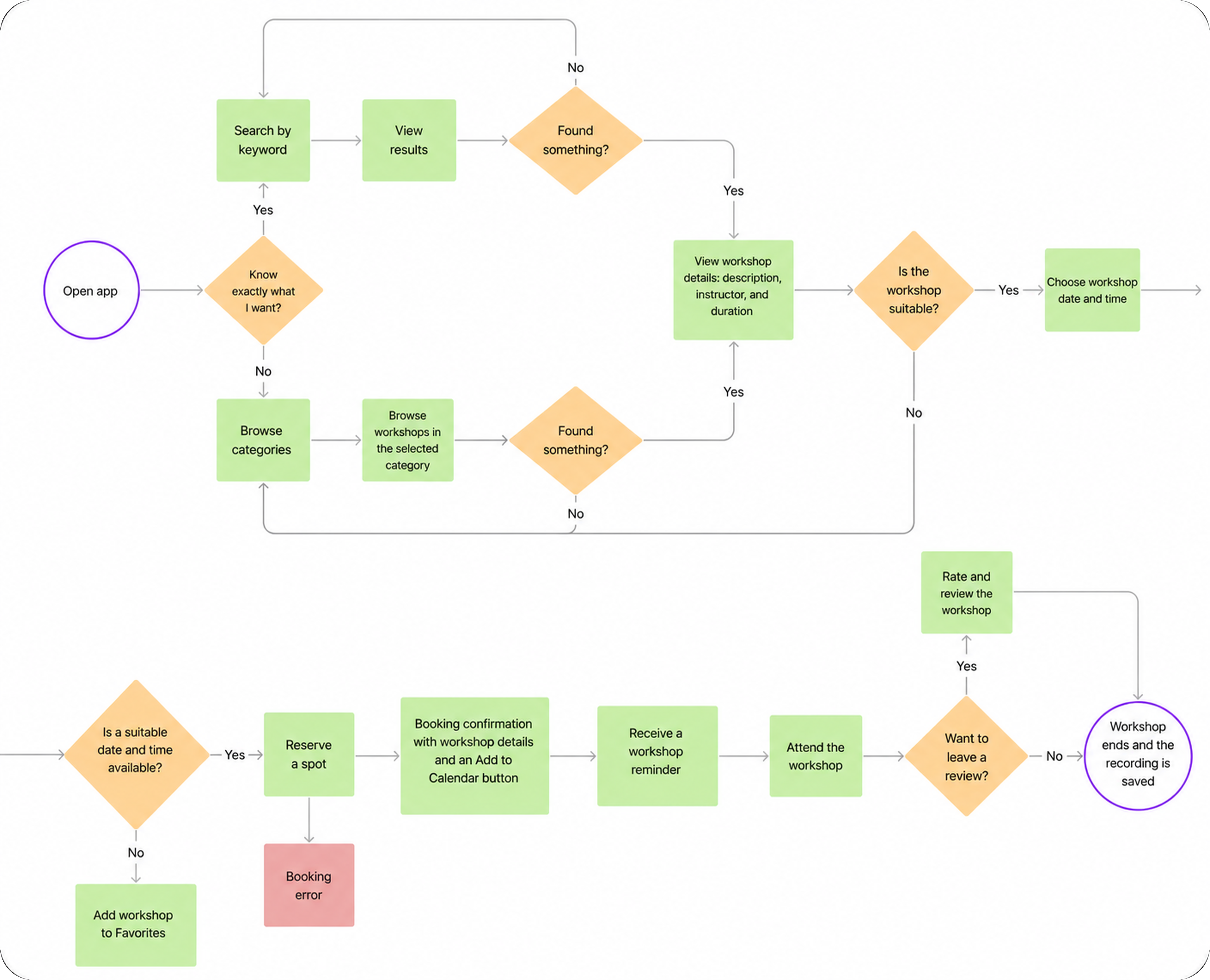 App user flow