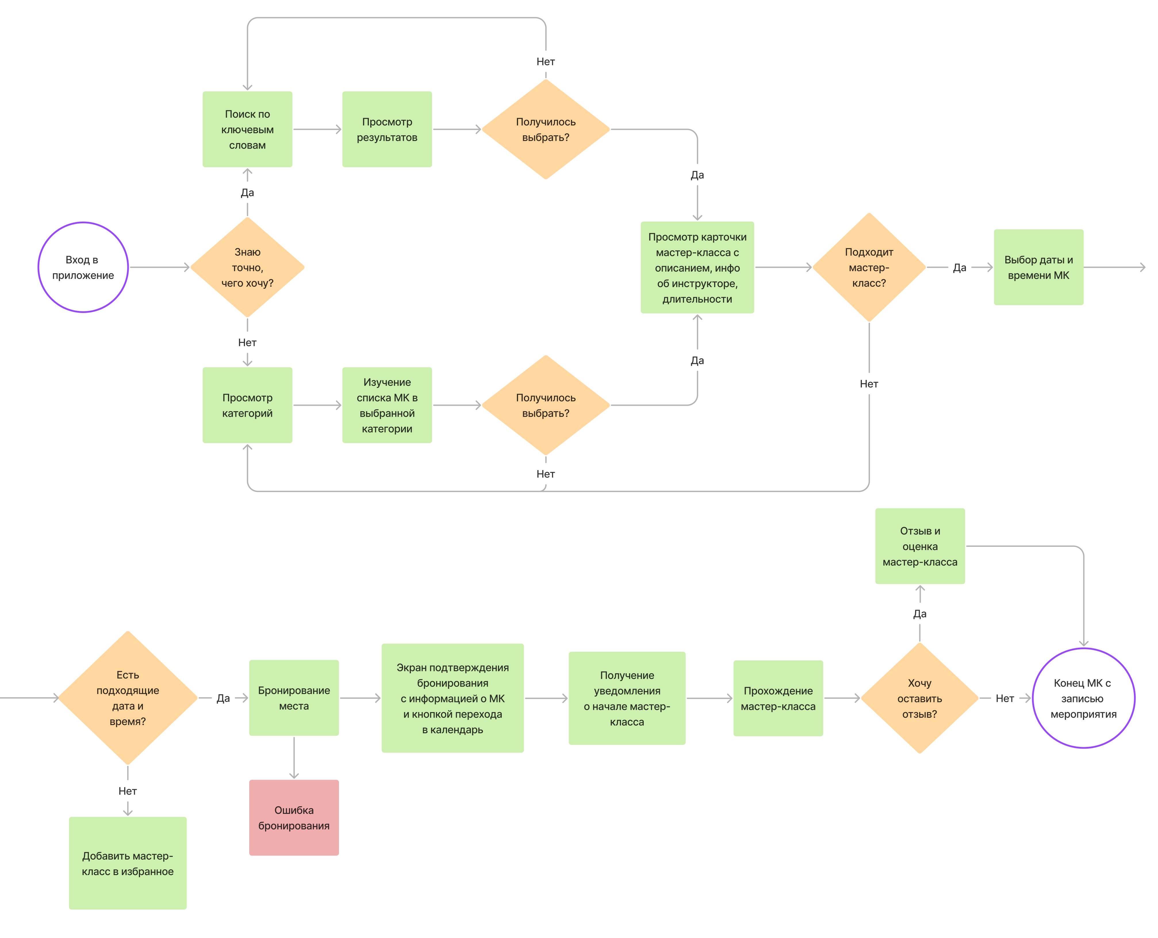 App user flow