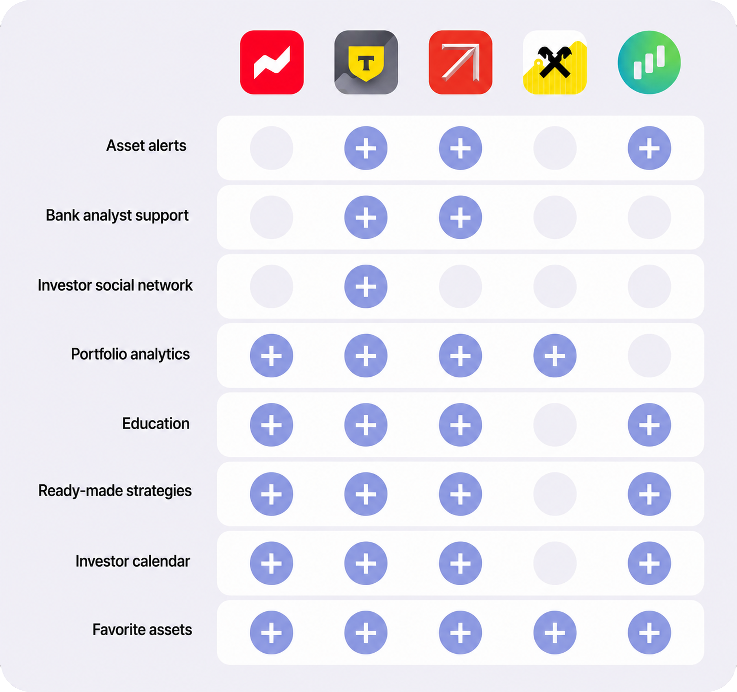 Comparison of features across five investment apps