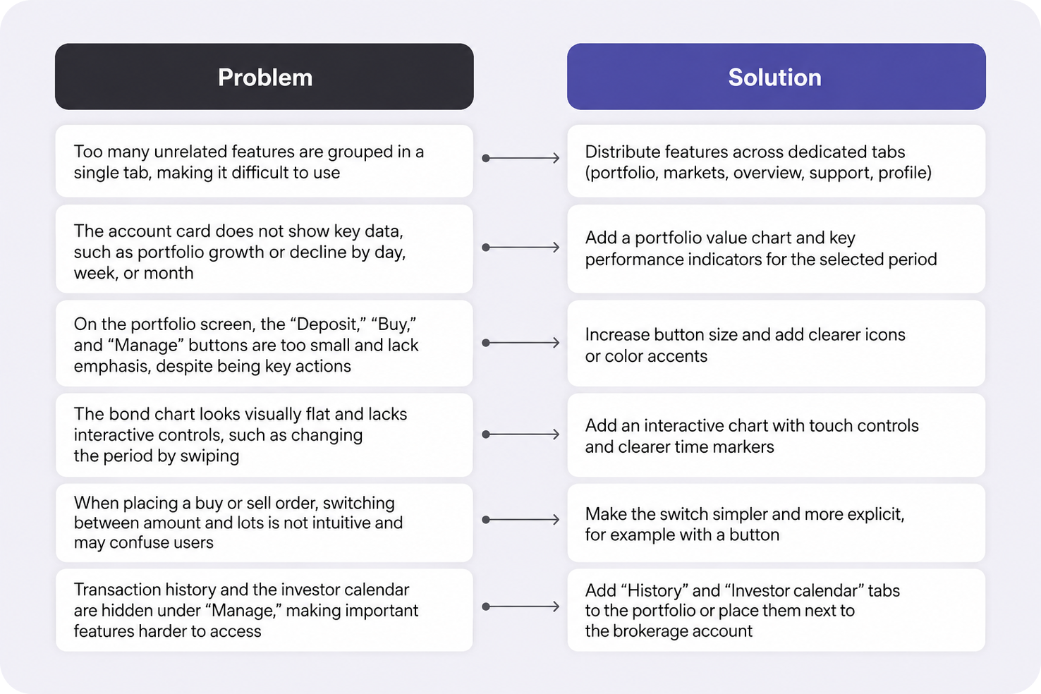 Problems in the current product and proposed solutions