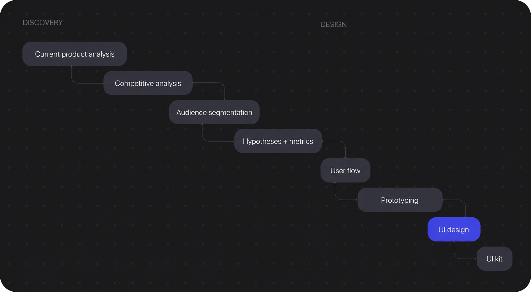 Design process from current product analysis to UI kit
