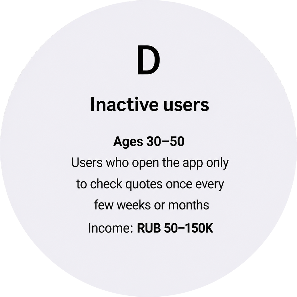 Segment D — inactive users